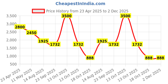 myntra.com Sole To Soul Platform Sandals with Laser Cuts sole to soul Price History Graph from 23 Apr 2025 to 2 Dec 2025