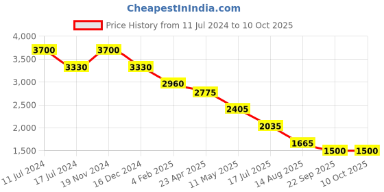 myntra.com Sole To Soul Printed Open Toe Wedge Heels sole to soul Price History Graph from 11 Jul 2024 to 9 Oct 2025