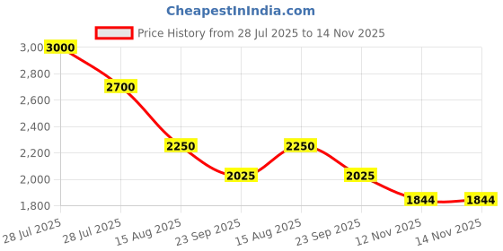 myntra.com Sole To Soul Printed Party Block Sandals sole to soul Price History Graph from 28 Jul 2025 to 14 Nov 2025
