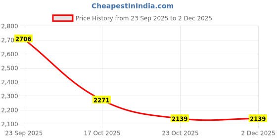 myntra.com Sole To Soul Printed Platform Sandals sole to soul Price History Graph from 23 Sep 2025 to 2 Dec 2025