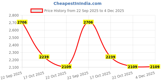 myntra.com Sole To Soul Printed Platform Sandals sole to soul Price History Graph from 22 Sep 2025 to 4 Dec 2025