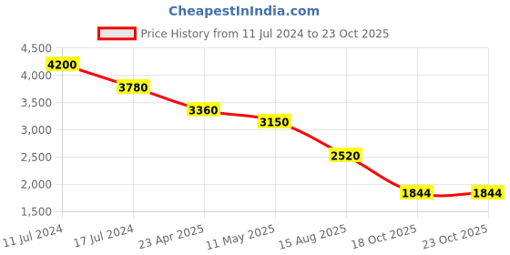 myntra.com Sole To Soul Silver Toned Pointed Toe Stiletto Pumps sole to soul Price History Graph from 11 Jul 2024 to 22 Oct 2025