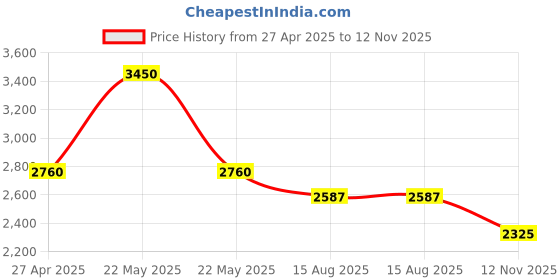 myntra.com Sole To Soul Slim Heeled Sandals with Buckles sole to soul Price History Graph from 27 Apr 2025 to 12 Nov 2025