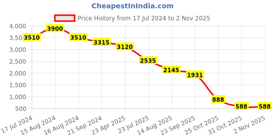 myntra.com Sole To Soul Square Toe Block Penny Mules sole to soul Price History Graph from 17 Jul 2024 to 31 Oct 2025
