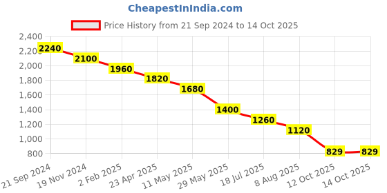 myntra.com Sole To Soul Striped Block Sandals sole to soul Price History Graph from 21 Sep 2024 to 14 Oct 2025
