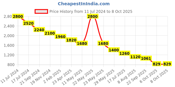 myntra.com Sole To Soul Striped Block Sandals sole to soul Price History Graph from 11 Jul 2024 to 8 Oct 2025