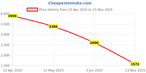 myntra.com Sole To Soul Striped Block Sandals with Buckles sole to soul Price History Graph from 23 Apr 2025 to 23 Nov 2025
