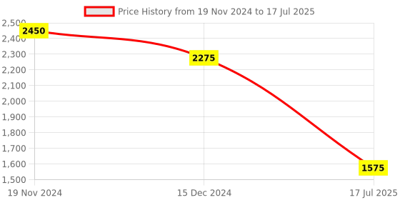 myntra.com Sole To Soul Textured Block Heels With Ankle Loop sole to soul Price History Graph from 19 Nov 2024 to 15 Dec 2024