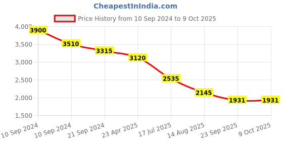 myntra.com Sole To Soul Textured Block Penny Mules sole to soul Price History Graph from 10 Sep 2024 to 8 Oct 2025