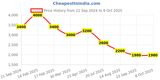 myntra.com Sole To Soul Textured Block Penny Pumps sole to soul Price History Graph from 21 Sep 2024 to 8 Oct 2025