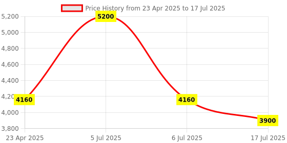 myntra.com Sole To Soul Textured Block Sandals sole to soul Price History Graph from 23 Apr 2025 to 17 Jul 2025