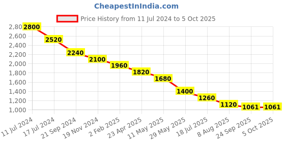 myntra.com Sole To Soul Textured Block Sandals with Buckles sole to soul Price History Graph from 11 Jul 2024 to 4 Oct 2025