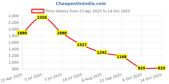myntra.com Sole To Soul Textured Block Sandals with Buckles sole to soul Price History Graph from 23 Apr 2025 to 14 Oct 2025