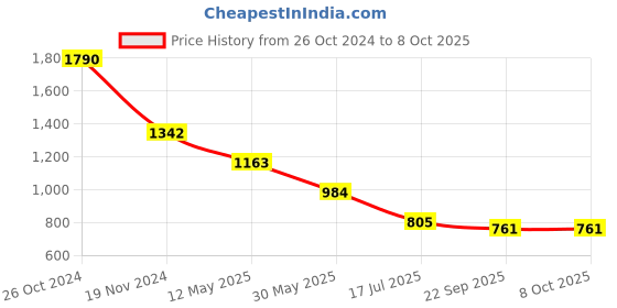 myntra.com Sole To Soul Textured One Toe Flats With Laser Cuts sole to soul Price History Graph from 26 Oct 2024 to 8 Oct 2025
