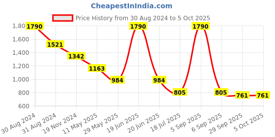 myntra.com Sole To Soul Textured One Toe Flats With Laser Cuts sole to soul Price History Graph from 30 Aug 2024 to 4 Oct 2025