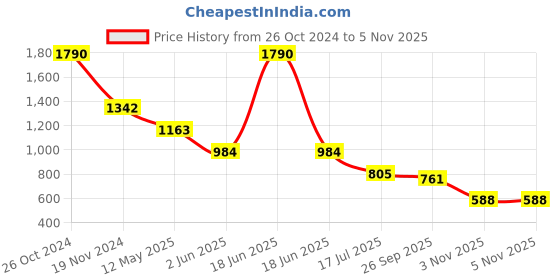 myntra.com Sole To Soul Textured One Toe Flats With Laser Cuts sole to soul Price History Graph from 26 Oct 2024 to 5 Nov 2025