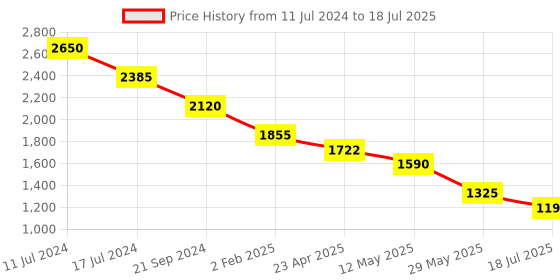 myntra.com Sole To Soul Textured Open Toe Block Heels sole to soul Price History Graph from 11 Jul 2024 to 29 May 2025
