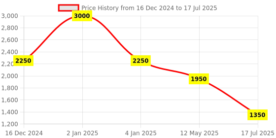 myntra.com Sole To Soul Textured Open Toe Block Heels sole to soul Price History Graph from 16 Dec 2024 to 12 May 2025