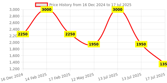 myntra.com Sole To Soul Textured Open Toe Block Heels sole to soul Price History Graph from 16 Dec 2024 to 13 Jul 2025