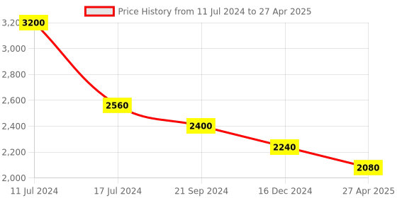 myntra.com Sole To Soul Textured Open Toe Wedge Heel Gladiators sole to soul Price History Graph from 11 Jul 2024 to 27 Apr 2025