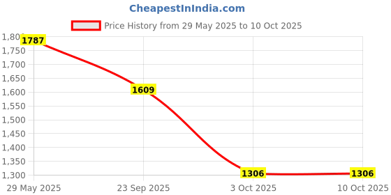 myntra.com Sole To Soul Textured Party Block Mules sole to soul Price History Graph from 29 May 2025 to 10 Oct 2025