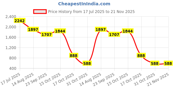 myntra.com Sole To Soul Textured Party Block Pumps with Buckles sole to soul Price History Graph from 17 Jul 2025 to 20 Nov 2025