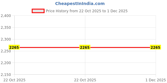 myntra.com Sole To Soul Textured Party Block Sandals sole to soul Price History Graph from 22 Oct 2025 to 1 Dec 2025