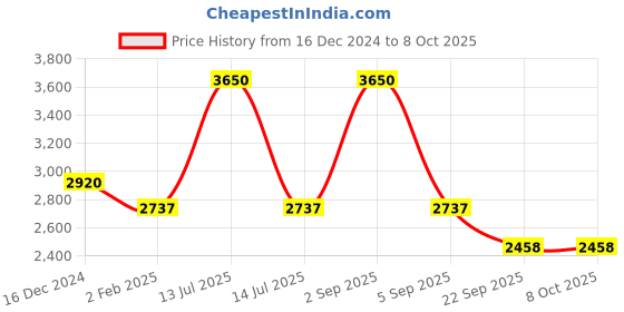myntra.com Sole To Soul Textured Party Block Sandals with Buckles sole to soul Price History Graph from 16 Dec 2024 to 7 Oct 2025