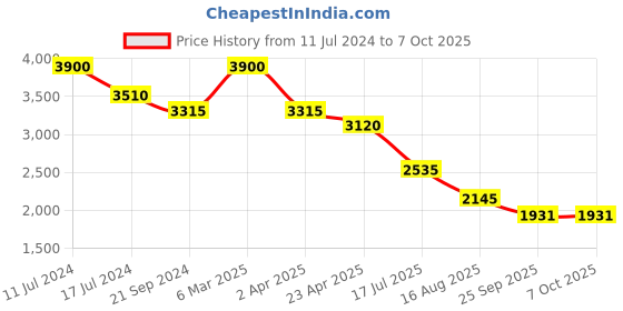 myntra.com Sole To Soul Textured Work Block Mules sole to soul Price History Graph from 11 Jul 2024 to 6 Oct 2025