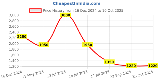 myntra.com Sole To Soul Wedge Heels With Backstrap sole to soul Price History Graph from 16 Dec 2024 to 9 Oct 2025
