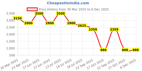 myntra.com Sole To Soul Wedge Mules sole to soul Price History Graph from 30 Mar 2025 to 5 Dec 2025