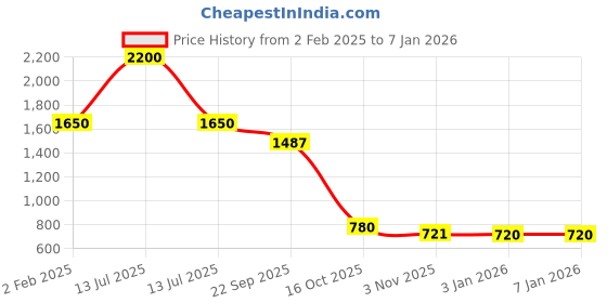 myntra.com Sole To Soul Wedge Sandals sole to soul Price History Graph from 2 Feb 2025 to 3 Jan 2026