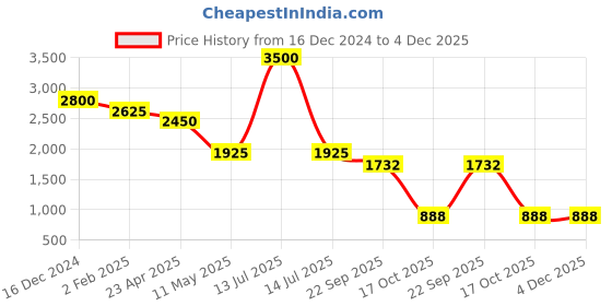 myntra.com Sole To Soul Wedge Sandals with Buckles sole to soul Price History Graph from 16 Dec 2024 to 4 Dec 2025