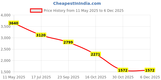 myntra.com Sole To Soul Wedge Sandals with Laser Cuts sole to soul Price History Graph from 11 May 2025 to 4 Dec 2025