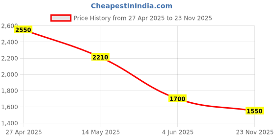 myntra.com Sole To Soul Women Colourblocked Open Toe Flats sole to soul Price History Graph from 27 Apr 2025 to 23 Nov 2025