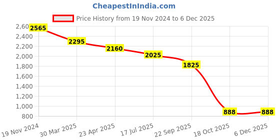 myntra.com Sole To Soul Women Colourblocked Open Toe Flats with Bows sole to soul Price History Graph from 19 Nov 2024 to 5 Dec 2025