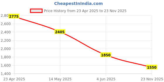 myntra.com Sole To Soul Women Colourblocked Open Toe Flats with Bows sole to soul Price History Graph from 23 Apr 2025 to 23 Nov 2025