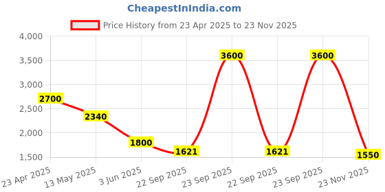 myntra.com Sole To Soul Women Open Toe Flats sole to soul Price History Graph from 23 Apr 2025 to 23 Nov 2025