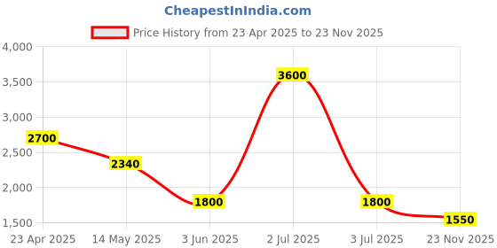 myntra.com Sole To Soul Women Open Toe Flats sole to soul Price History Graph from 23 Apr 2025 to 23 Nov 2025