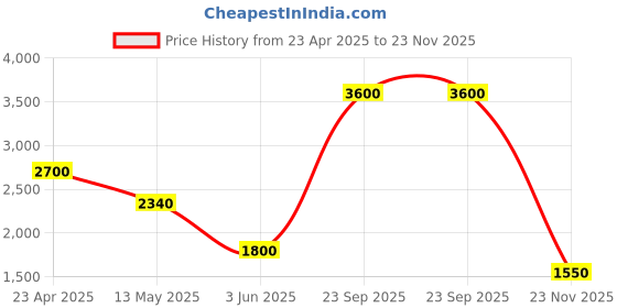 myntra.com Sole To Soul Women Open Toe Flats with Bows sole to soul Price History Graph from 23 Apr 2025 to 23 Nov 2025