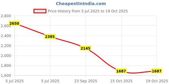 myntra.com Sole To Soul Women Open Toe Flats With Buckle sole to soul Price History Graph from 5 Jul 2025 to 15 Oct 2025