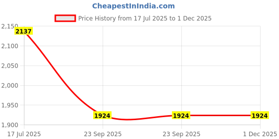 myntra.com Sole To Soul Women Woven Design Round Toe Platform Regular Sandals sole to soul Price History Graph from 17 Jul 2025 to 30 Nov 2025