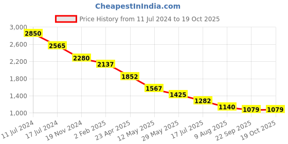 myntra.com Sole To Soul Woven Design Platform Sandals sole to soul Price History Graph from 11 Jul 2024 to 18 Oct 2025
