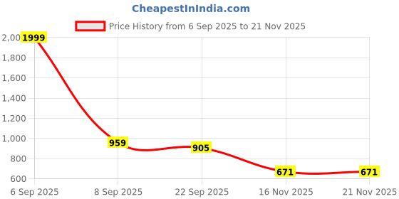 myntra.com Solefoot Embellished Party Block Sandals solefoot Price History Graph from 6 Sep 2025 to 21 Nov 2025