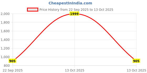 myntra.com Solefoot Embellished Party Block Sandals solefoot Price History Graph from 22 Sep 2025 to 13 Oct 2025