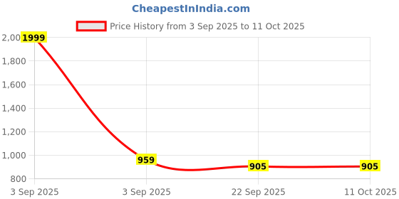 myntra.com Solefoot Embellished Party Block Sandals solefoot Price History Graph from 3 Sep 2025 to 10 Oct 2025