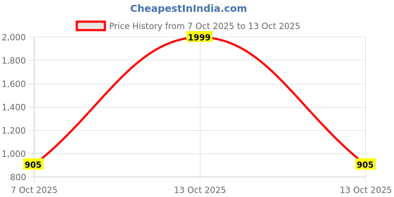 myntra.com Solefoot Embellished Party Block Sandals solefoot Price History Graph from 7 Oct 2025 to 13 Oct 2025