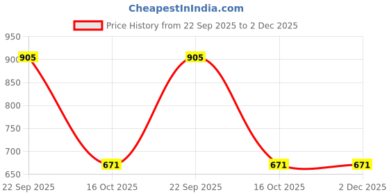 myntra.com Solefoot Embellished Party Block Sandals solefoot Price History Graph from 22 Sep 2025 to 1 Dec 2025