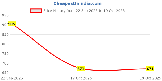 myntra.com Solefoot Embellished Party Block Sandals solefoot Price History Graph from 22 Sep 2025 to 19 Oct 2025
