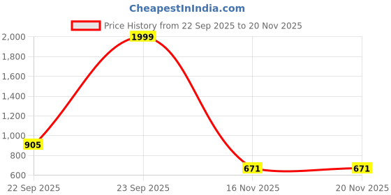 myntra.com Solefoot Embellished Party Block Sandals solefoot Price History Graph from 22 Sep 2025 to 19 Nov 2025